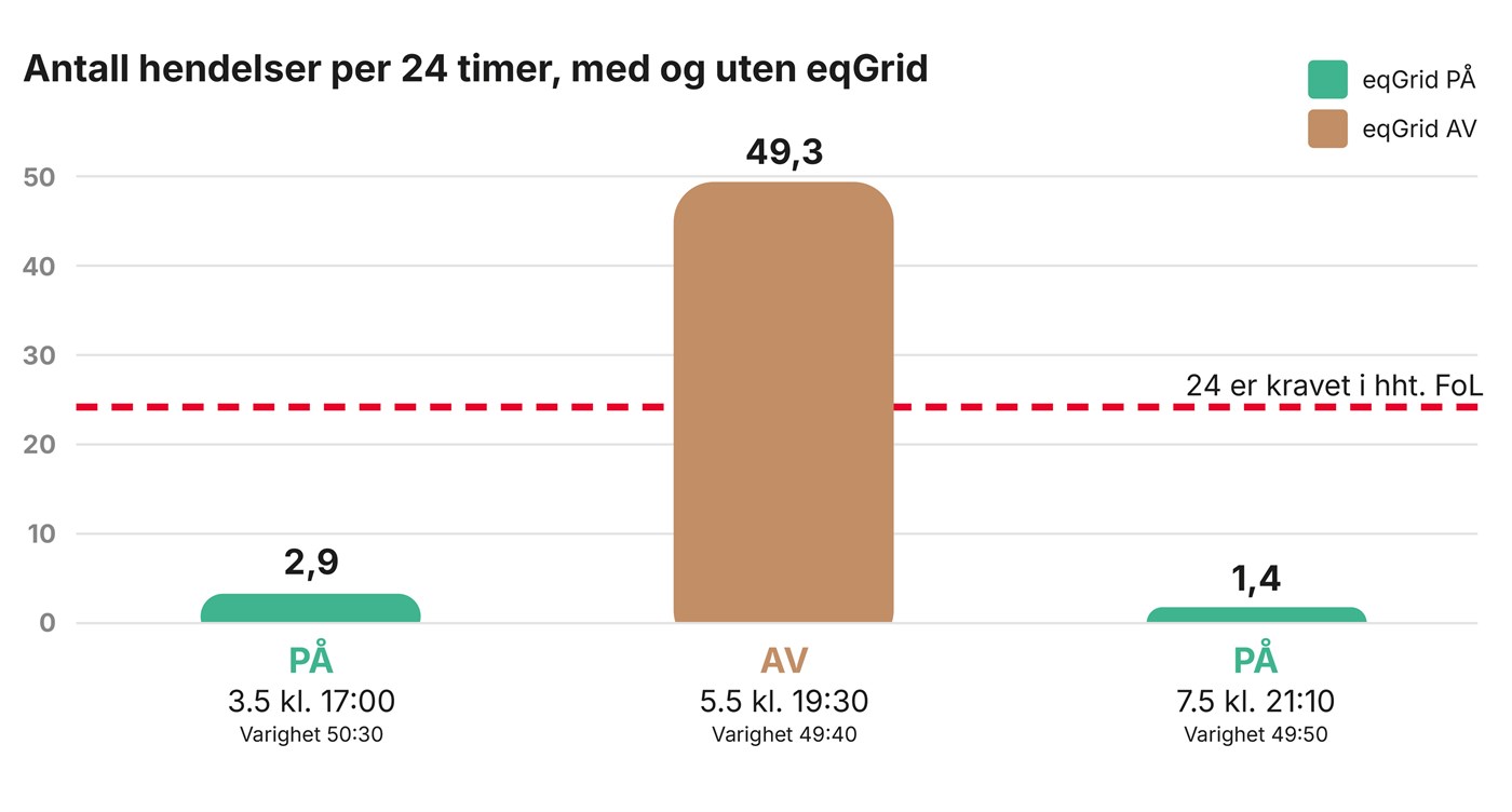 Chart: number of events per 24 hours. 2.9 with eqGrid on, 49.3 with eqGrid off and 1.4 with eqGrid on again. The FoL limit is 24.