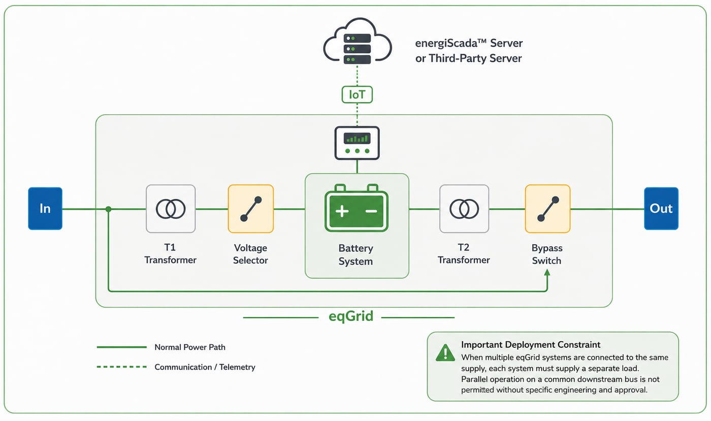 Prinsippskisse av eqGrid: inn, T1-transformator, spenningsvelger, batterisystem, T2-transformator og bypass, med styring fra energiScada